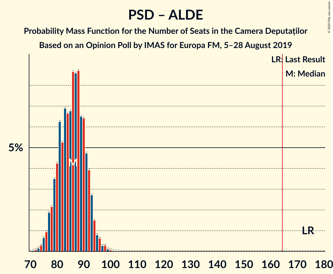 Graph with seats probability mass function not yet produced