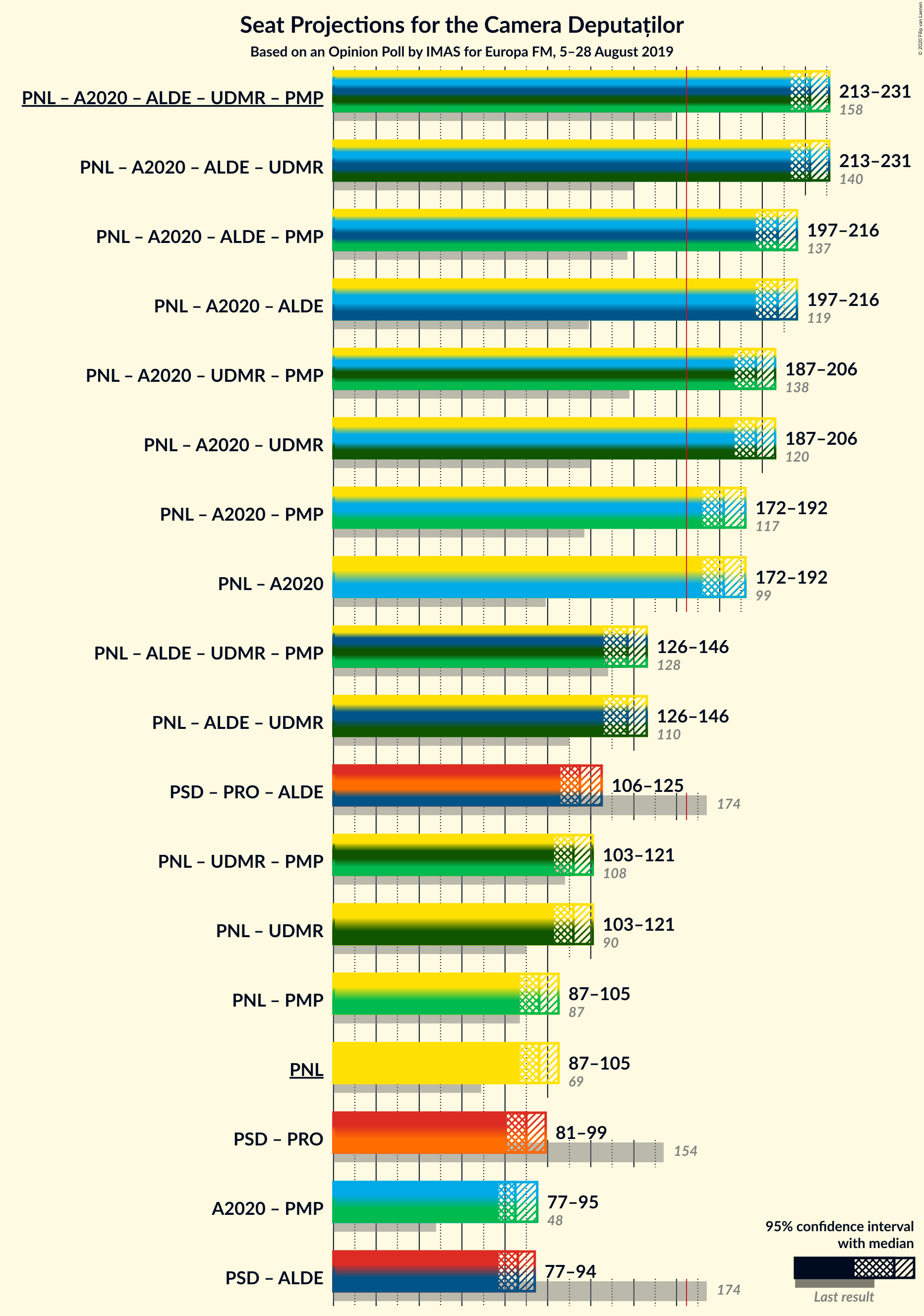 Graph with coalitions seats not yet produced