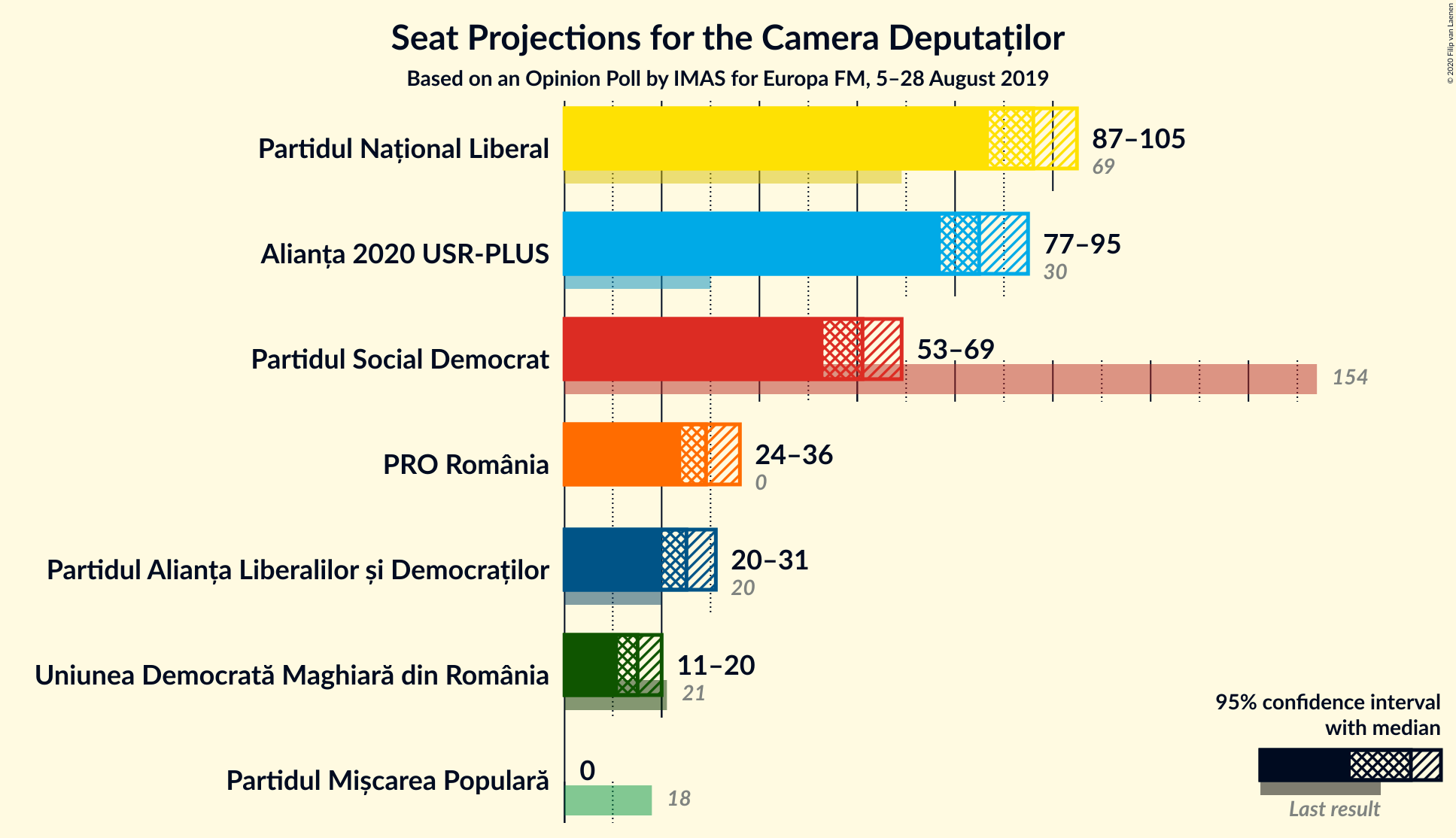 Graph with seats not yet produced