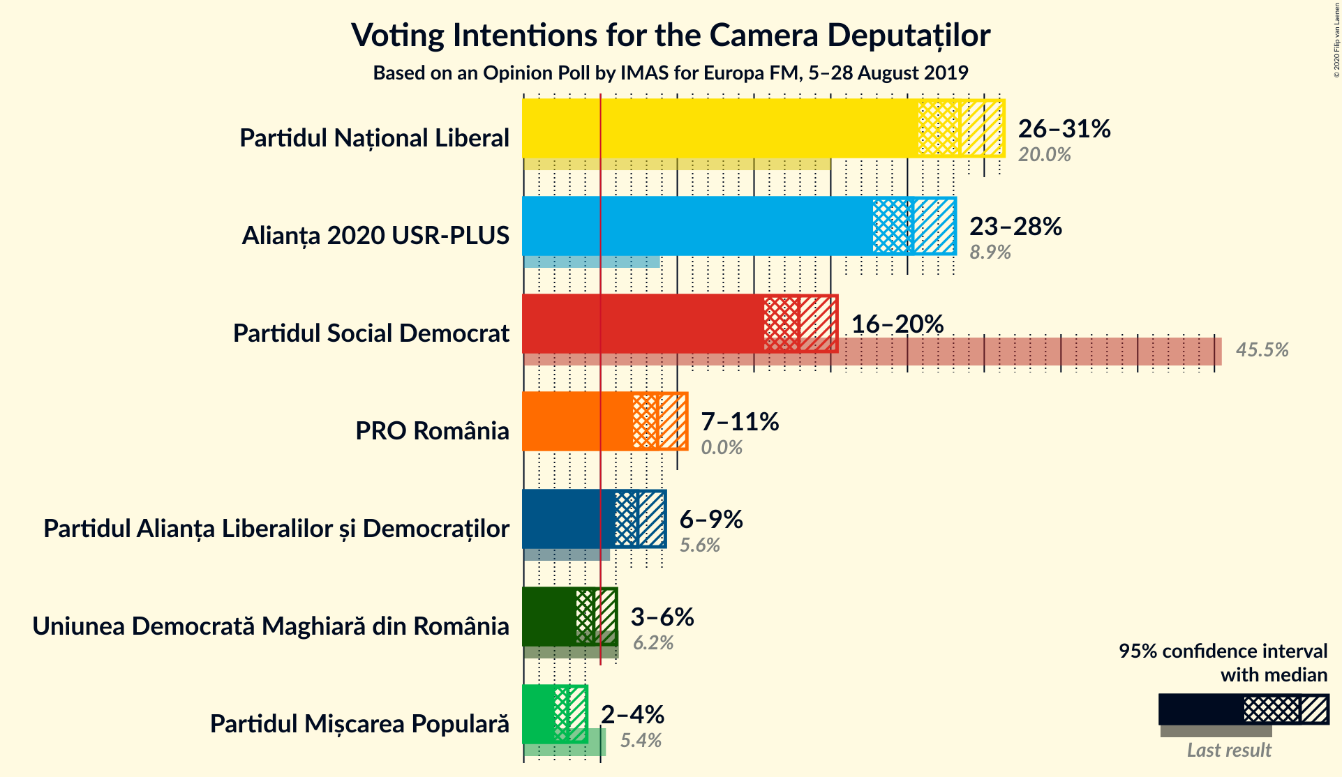 Graph with voting intentions not yet produced