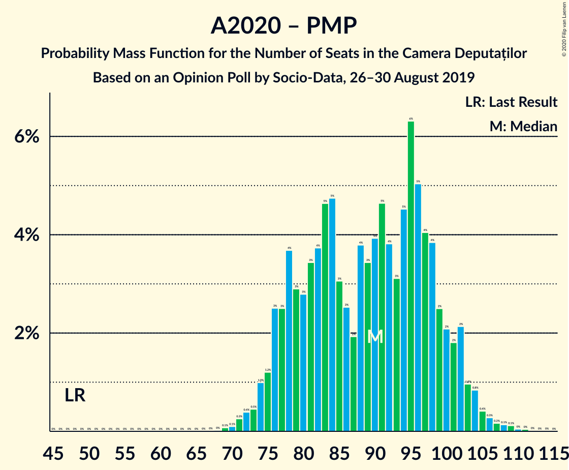 Graph with seats probability mass function not yet produced