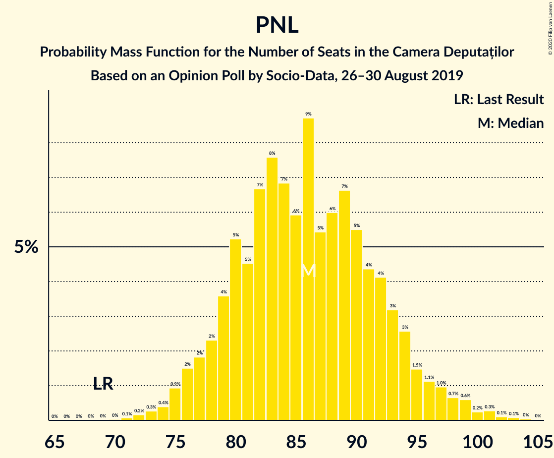 Graph with seats probability mass function not yet produced