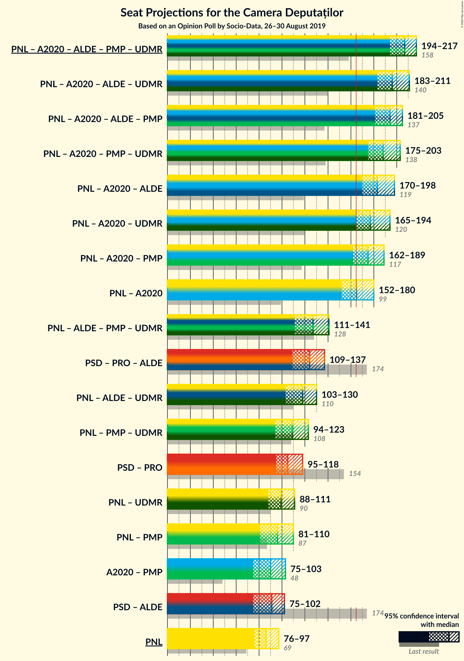 Graph with coalitions seats not yet produced