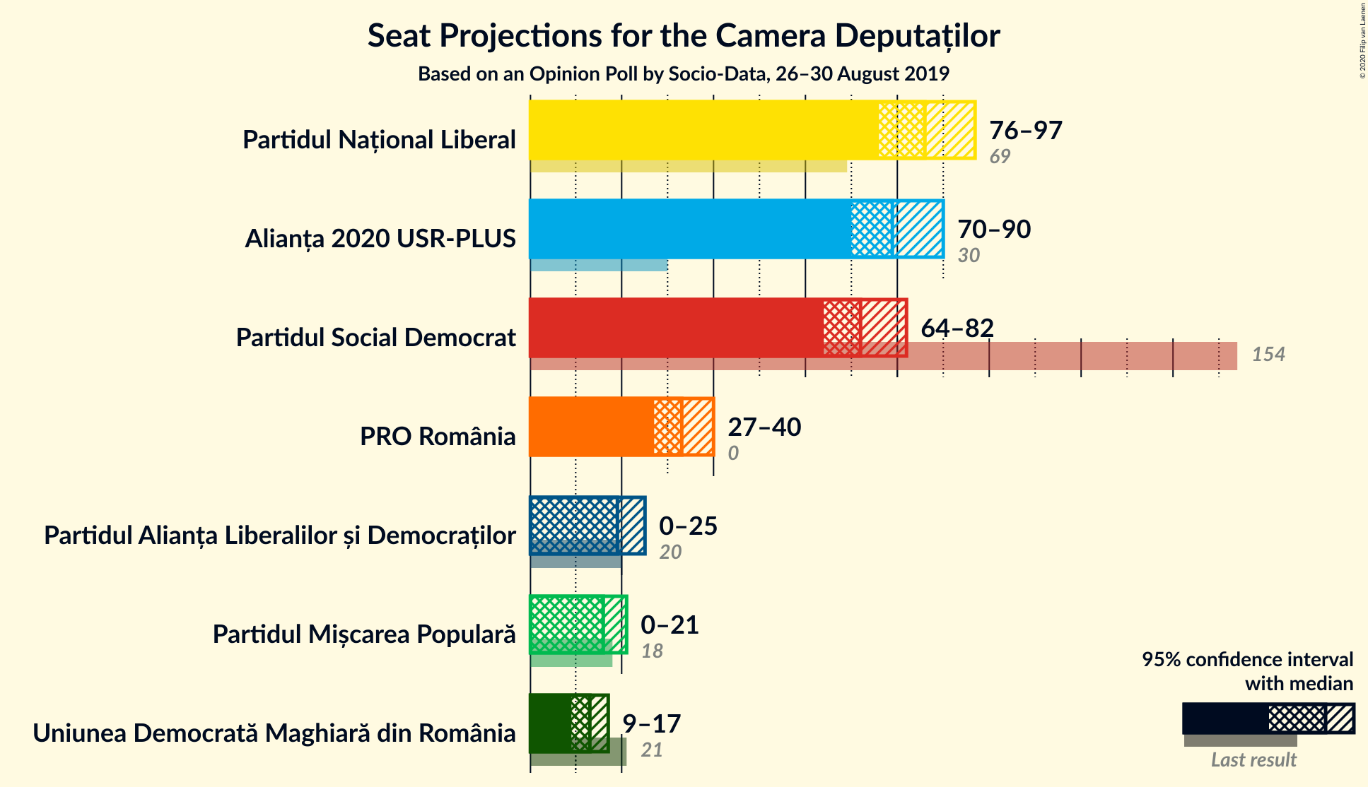 Graph with seats not yet produced