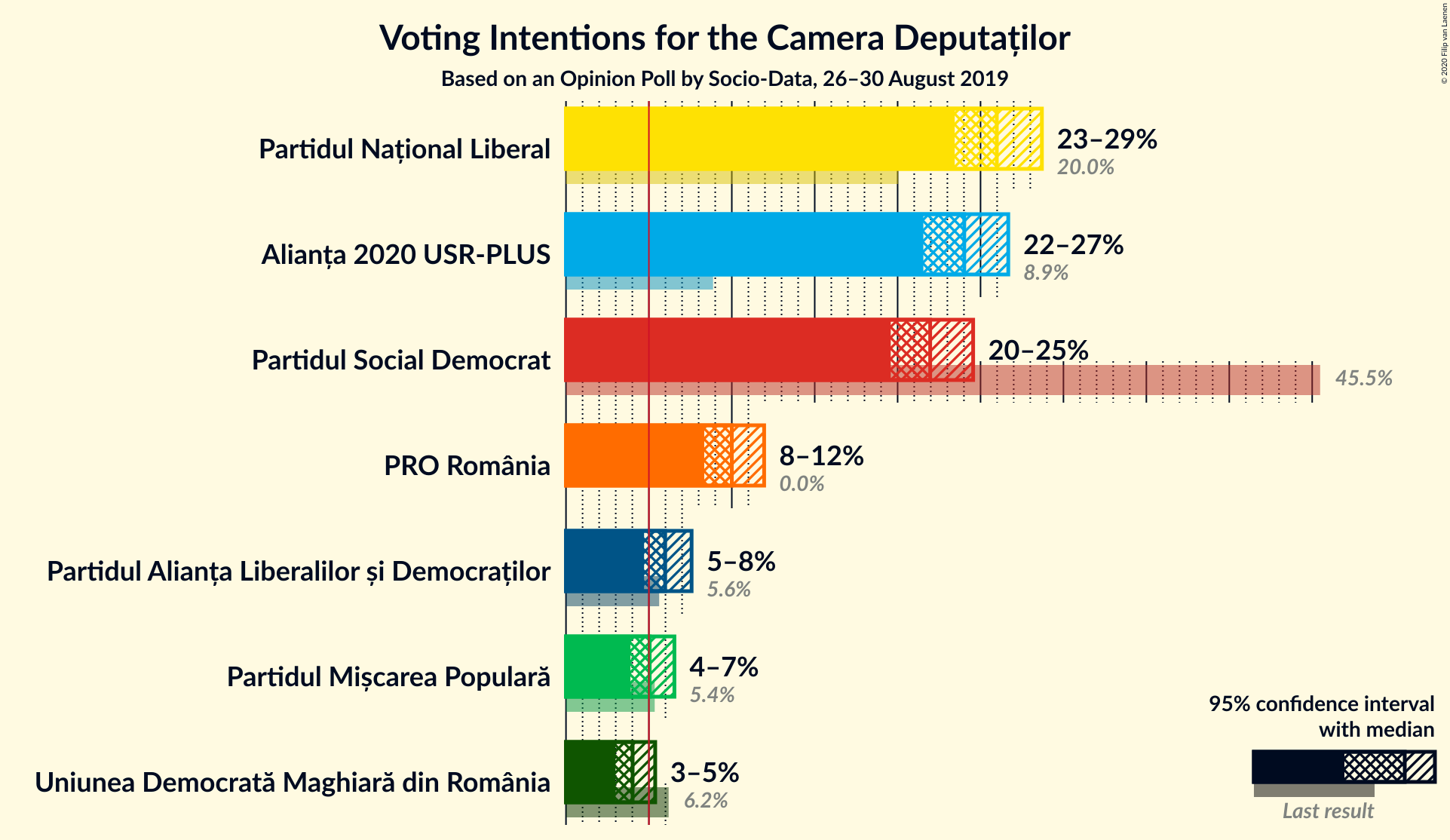 Graph with voting intentions not yet produced