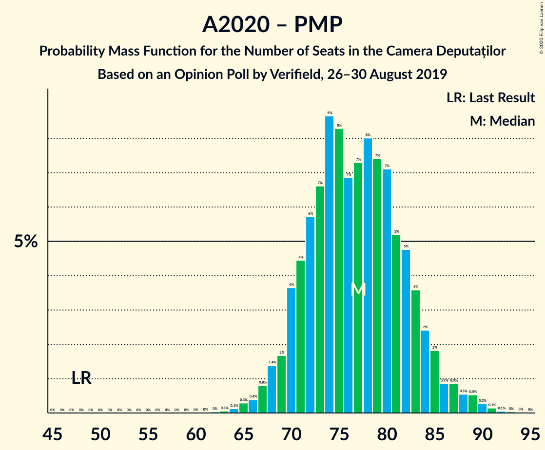 Graph with seats probability mass function not yet produced