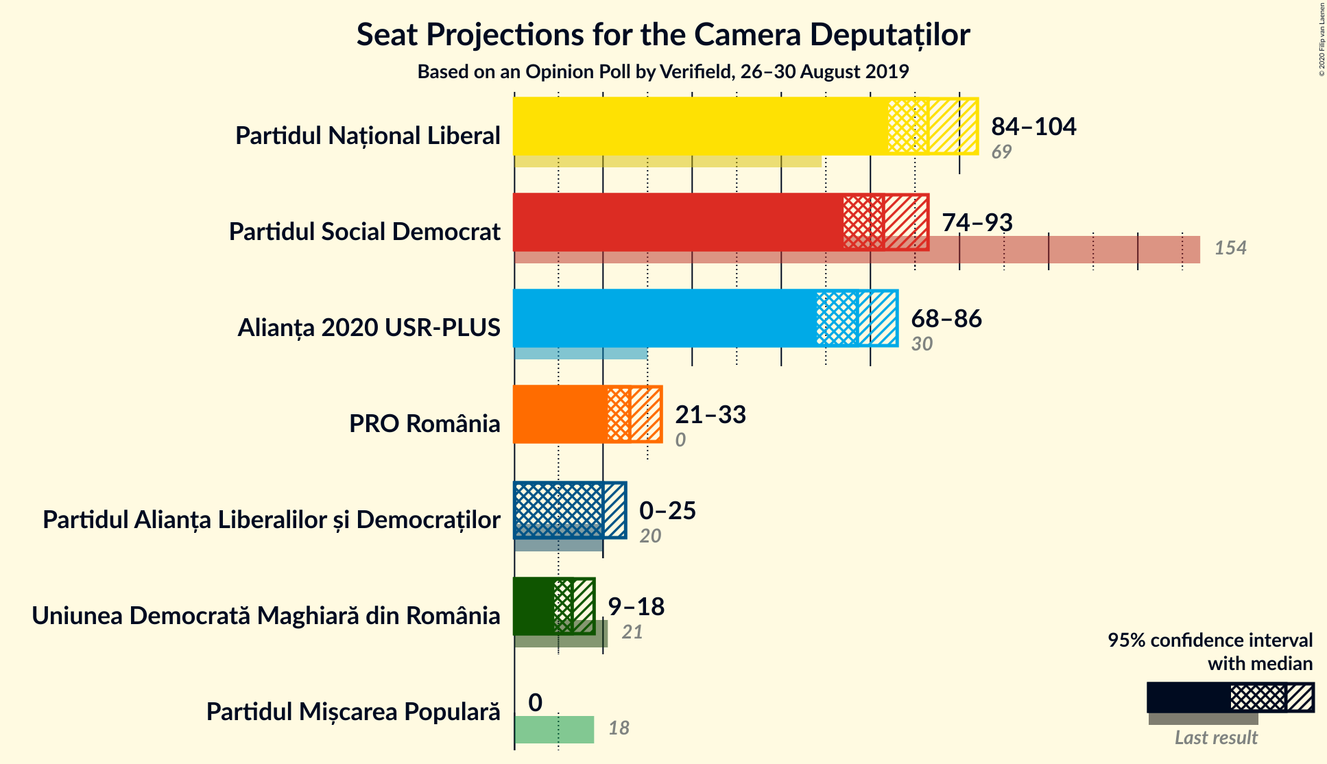 Graph with seats not yet produced