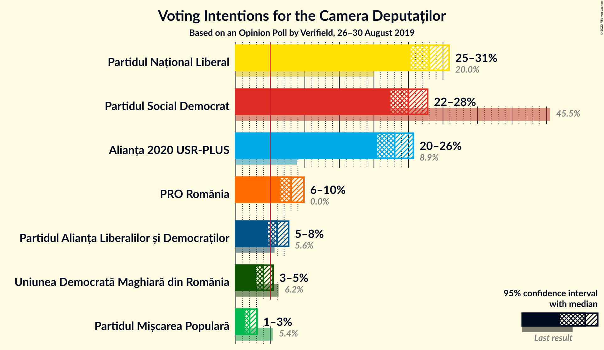 Graph with voting intentions not yet produced