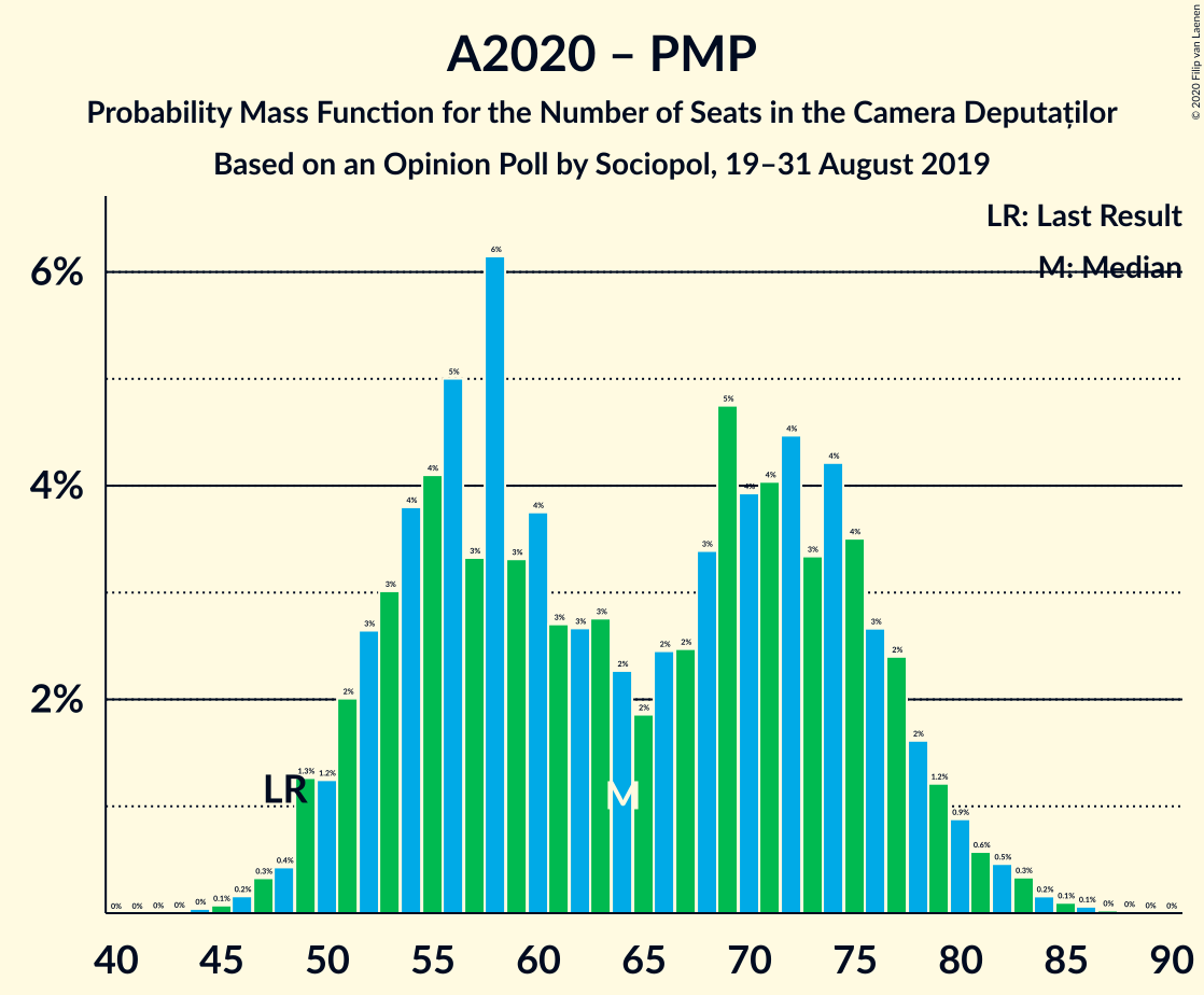 Graph with seats probability mass function not yet produced