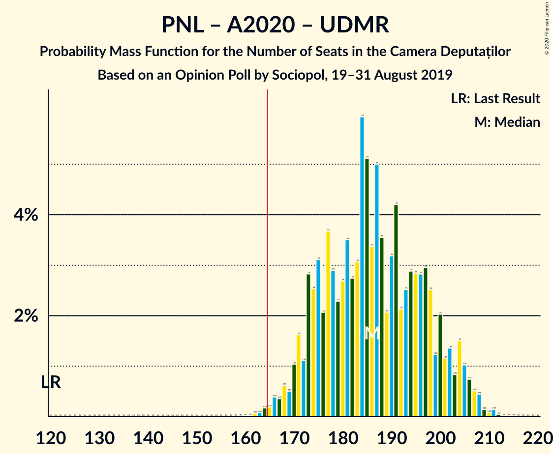 Graph with seats probability mass function not yet produced