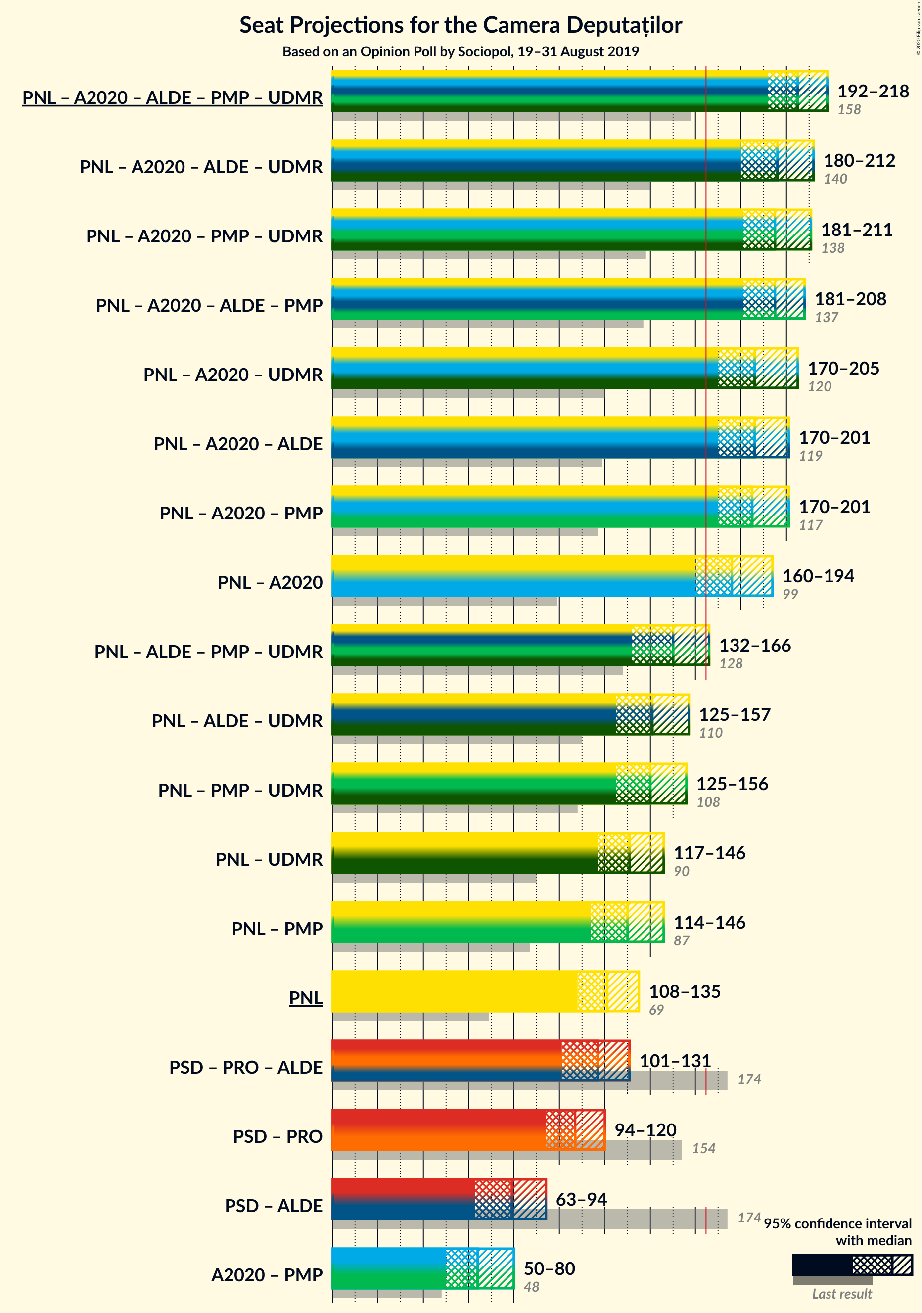 Graph with coalitions seats not yet produced