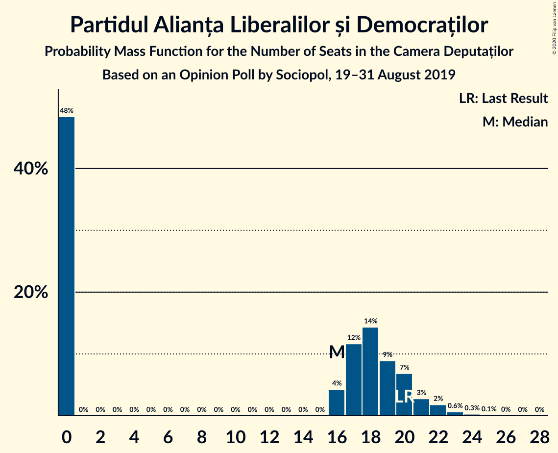 Graph with seats probability mass function not yet produced