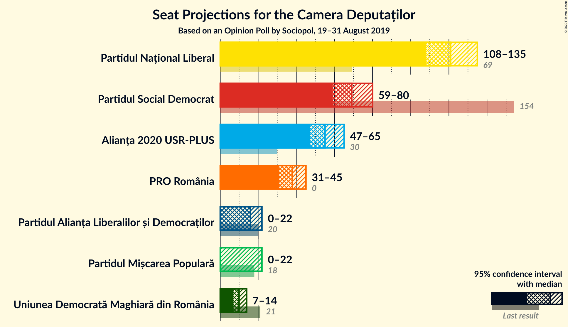 Graph with seats not yet produced