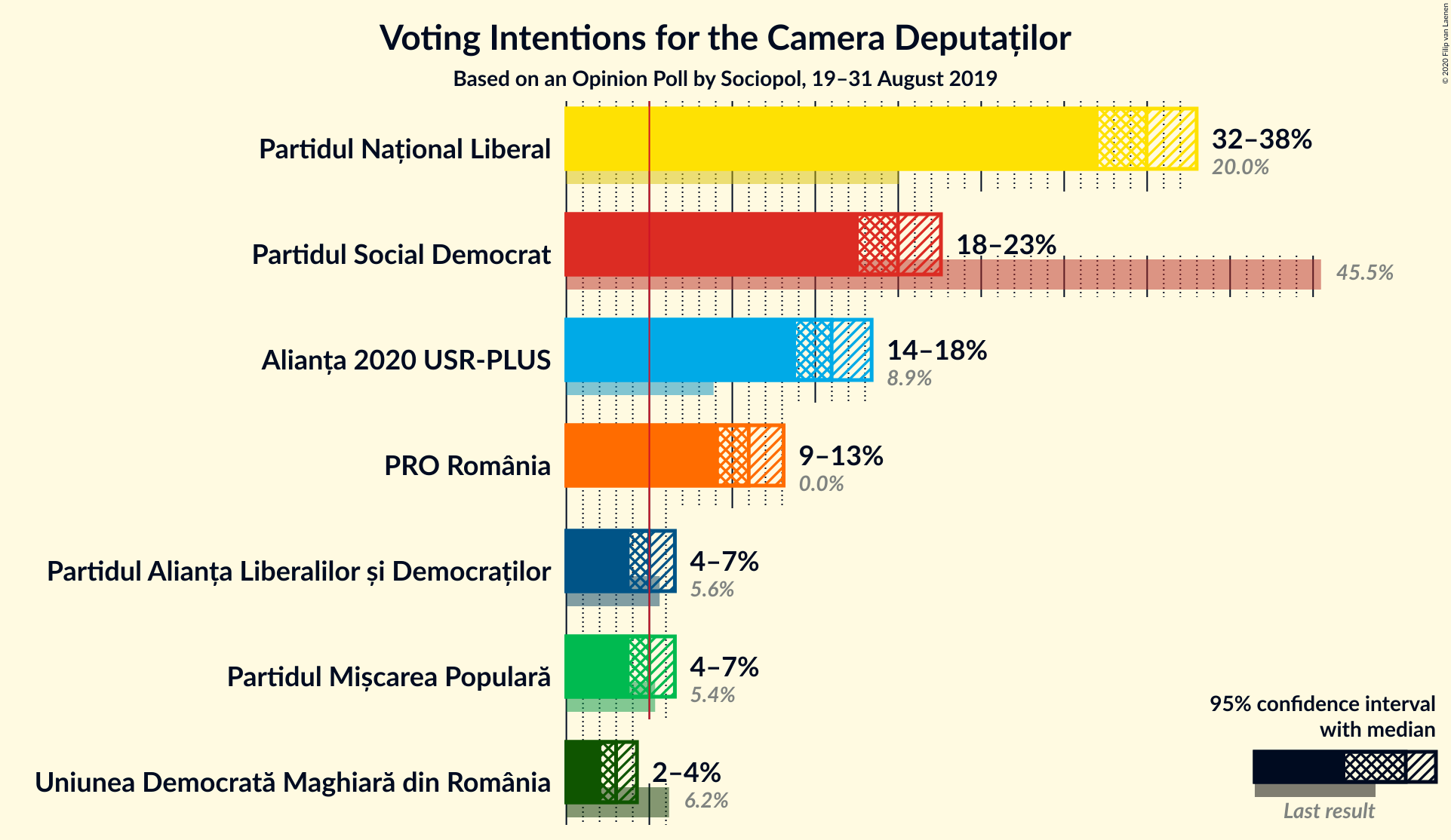 Graph with voting intentions not yet produced