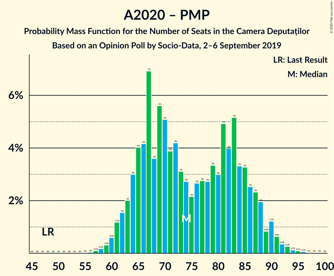 Graph with seats probability mass function not yet produced