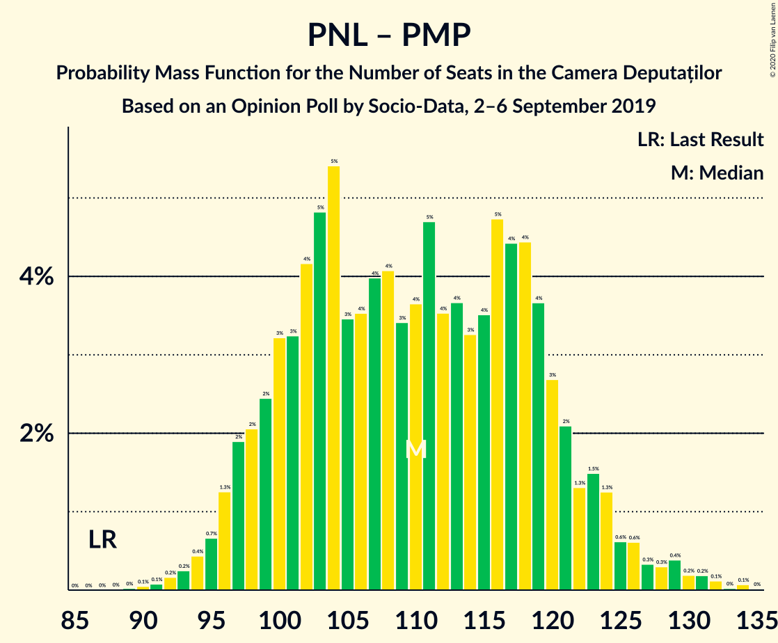 Graph with seats probability mass function not yet produced