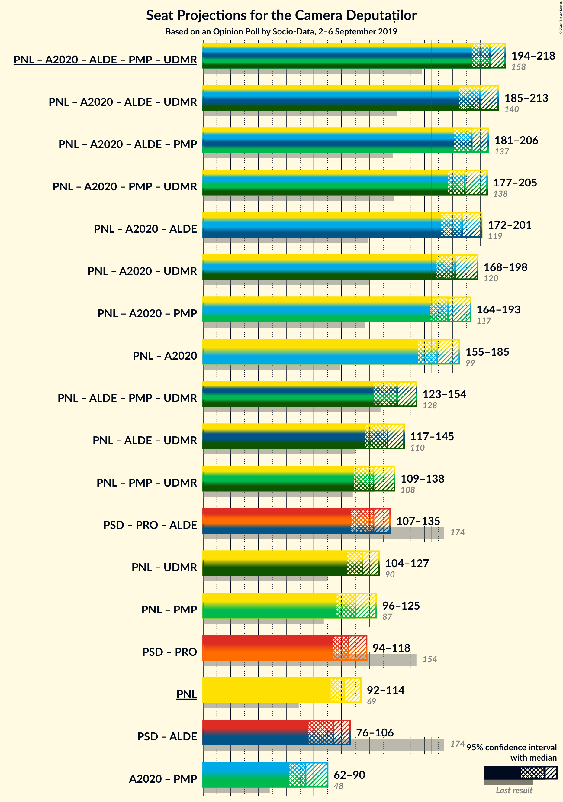 Graph with coalitions seats not yet produced