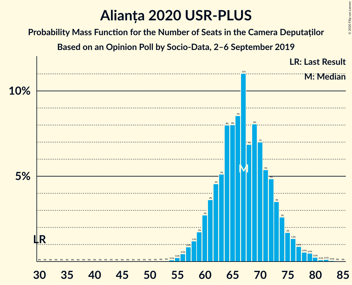 Graph with seats probability mass function not yet produced