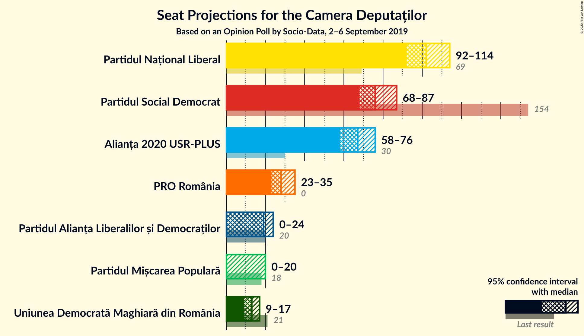 Graph with seats not yet produced