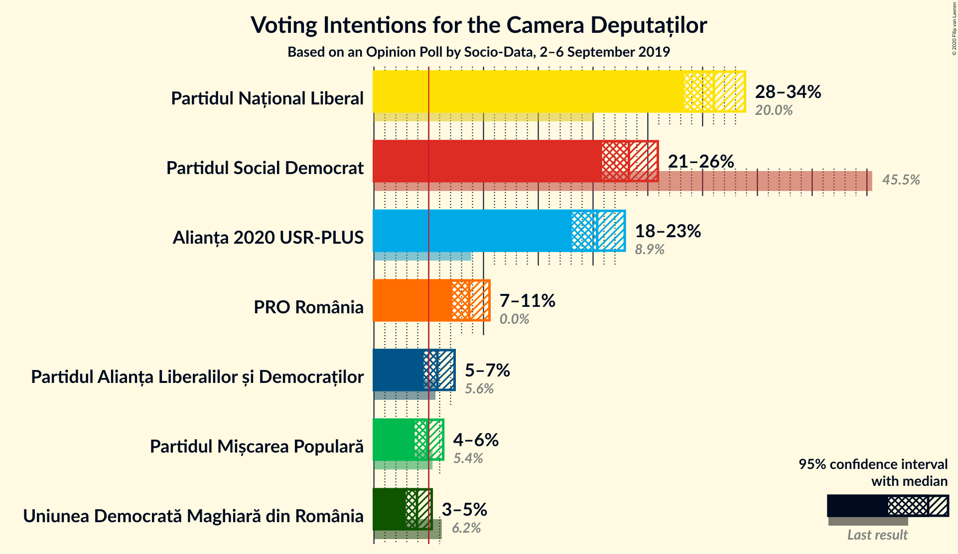 Graph with voting intentions not yet produced