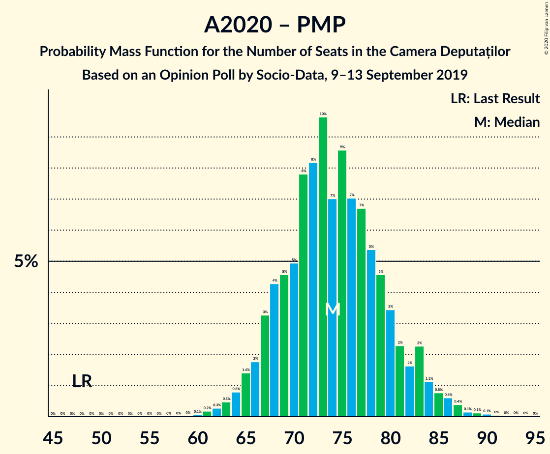 Graph with seats probability mass function not yet produced