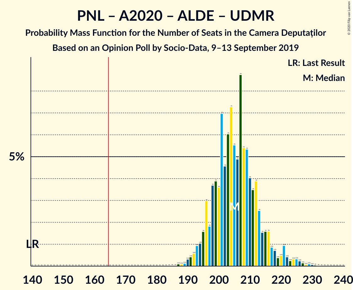 Graph with seats probability mass function not yet produced