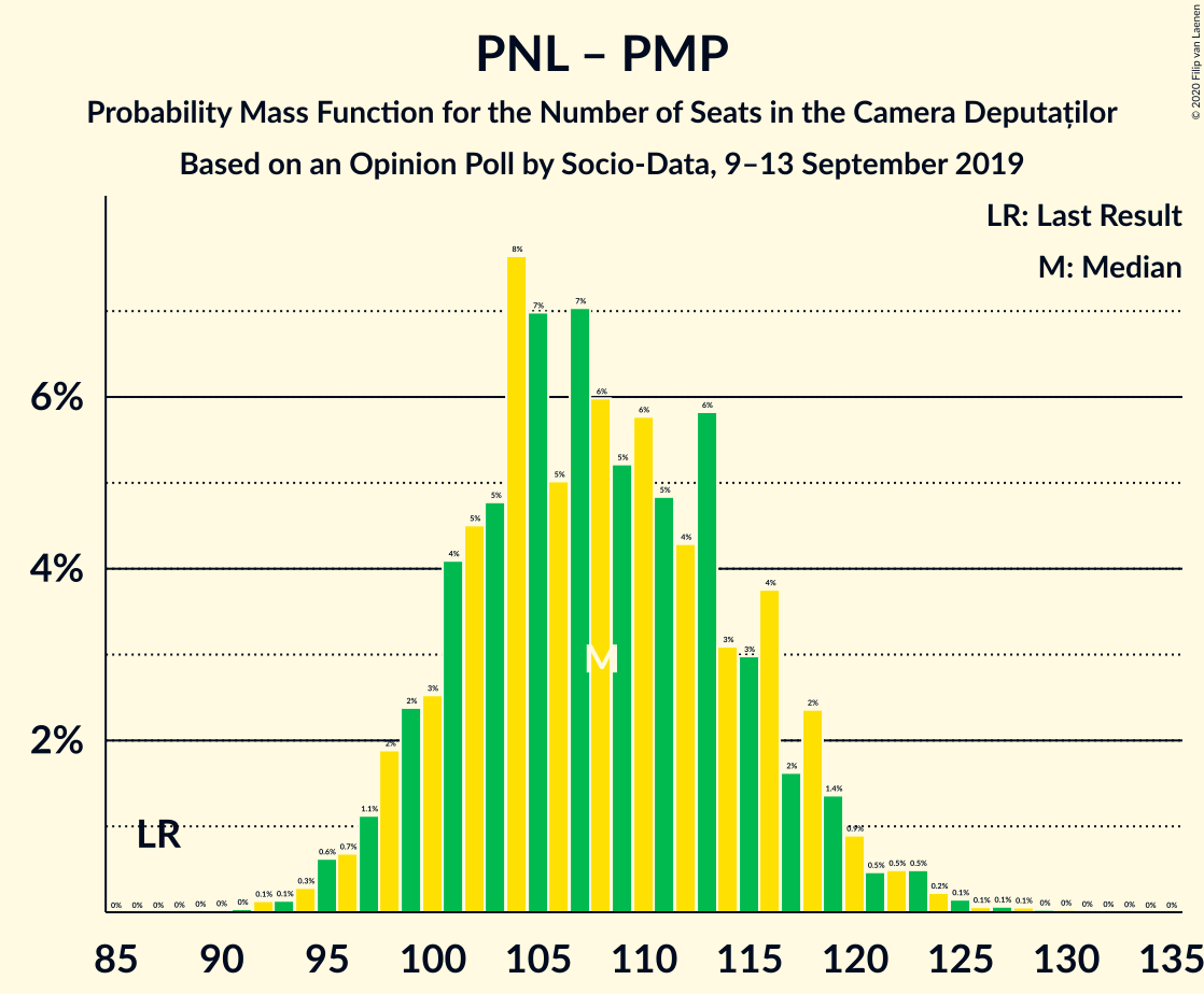 Graph with seats probability mass function not yet produced