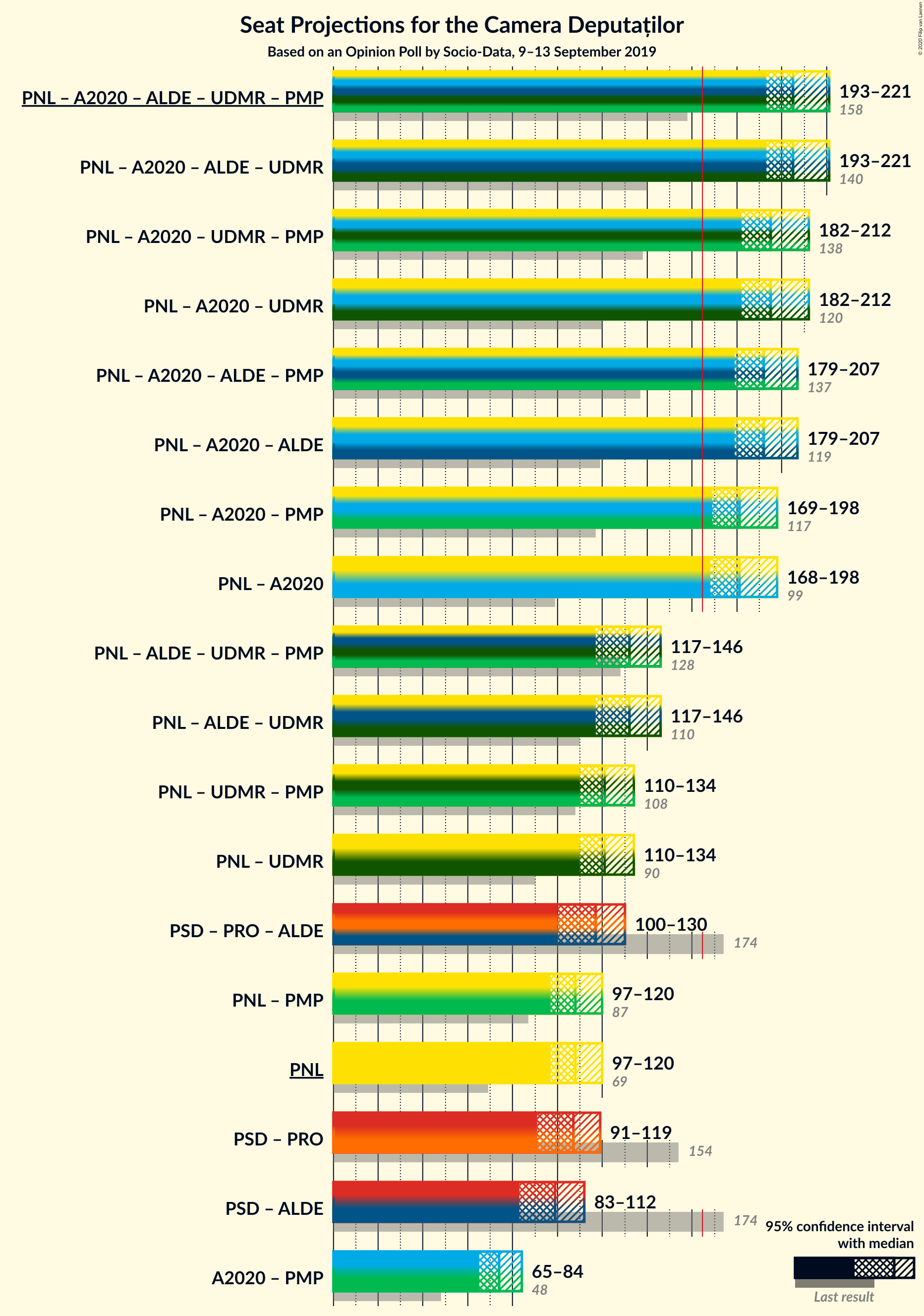 Graph with coalitions seats not yet produced