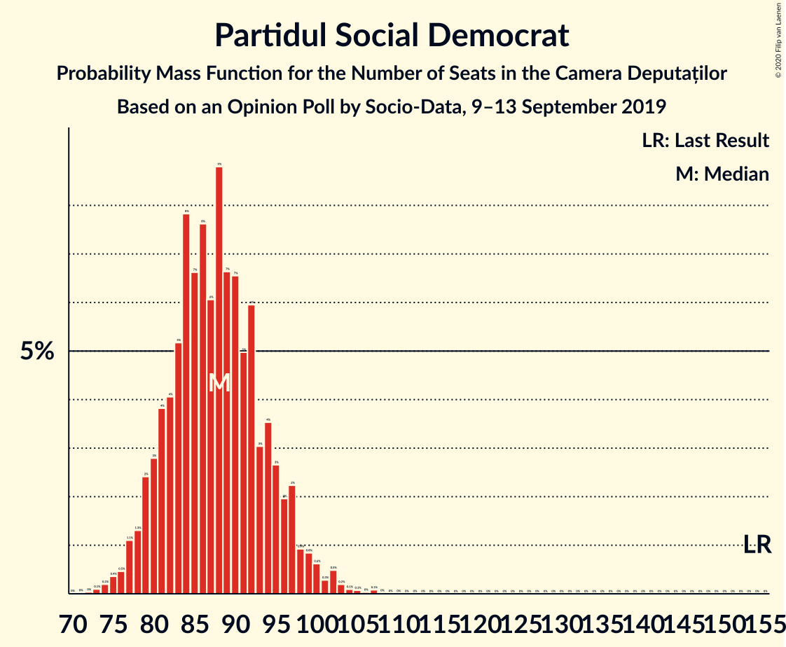 Graph with seats probability mass function not yet produced