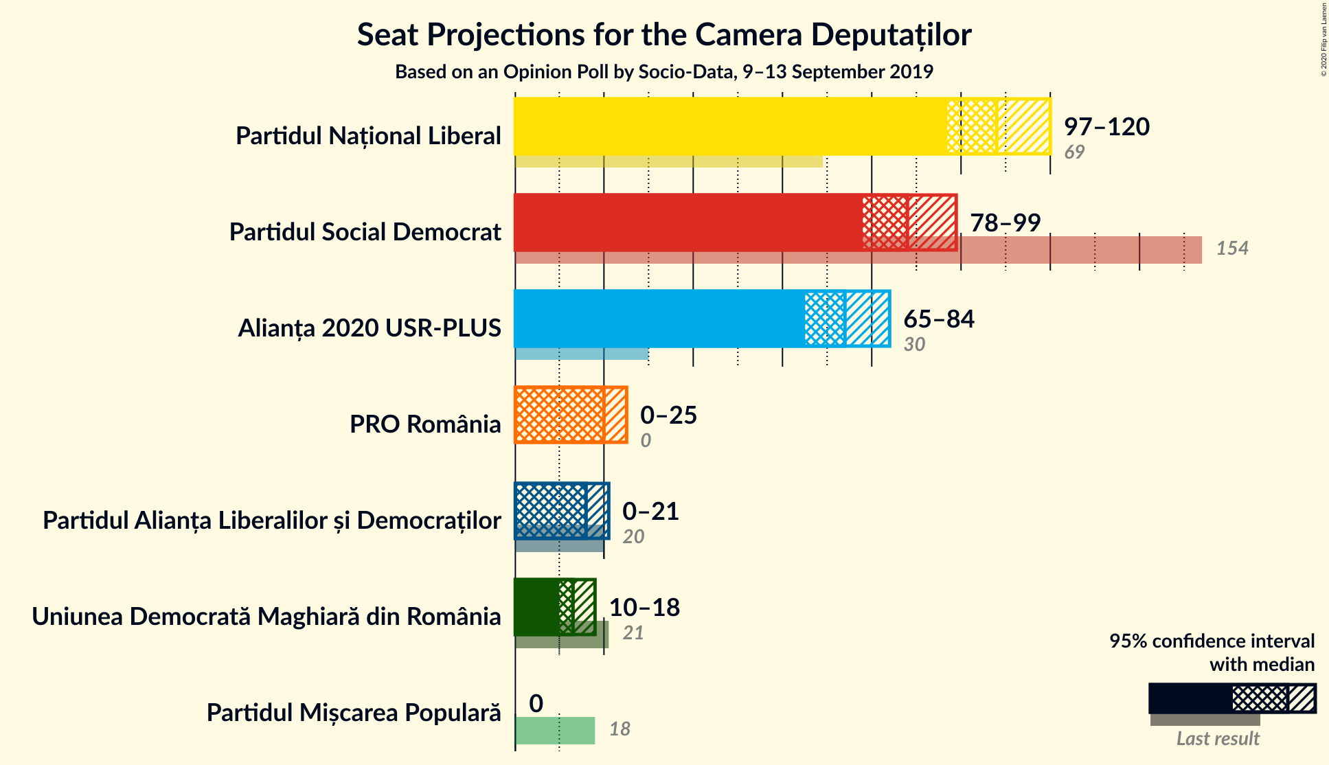 Graph with seats not yet produced