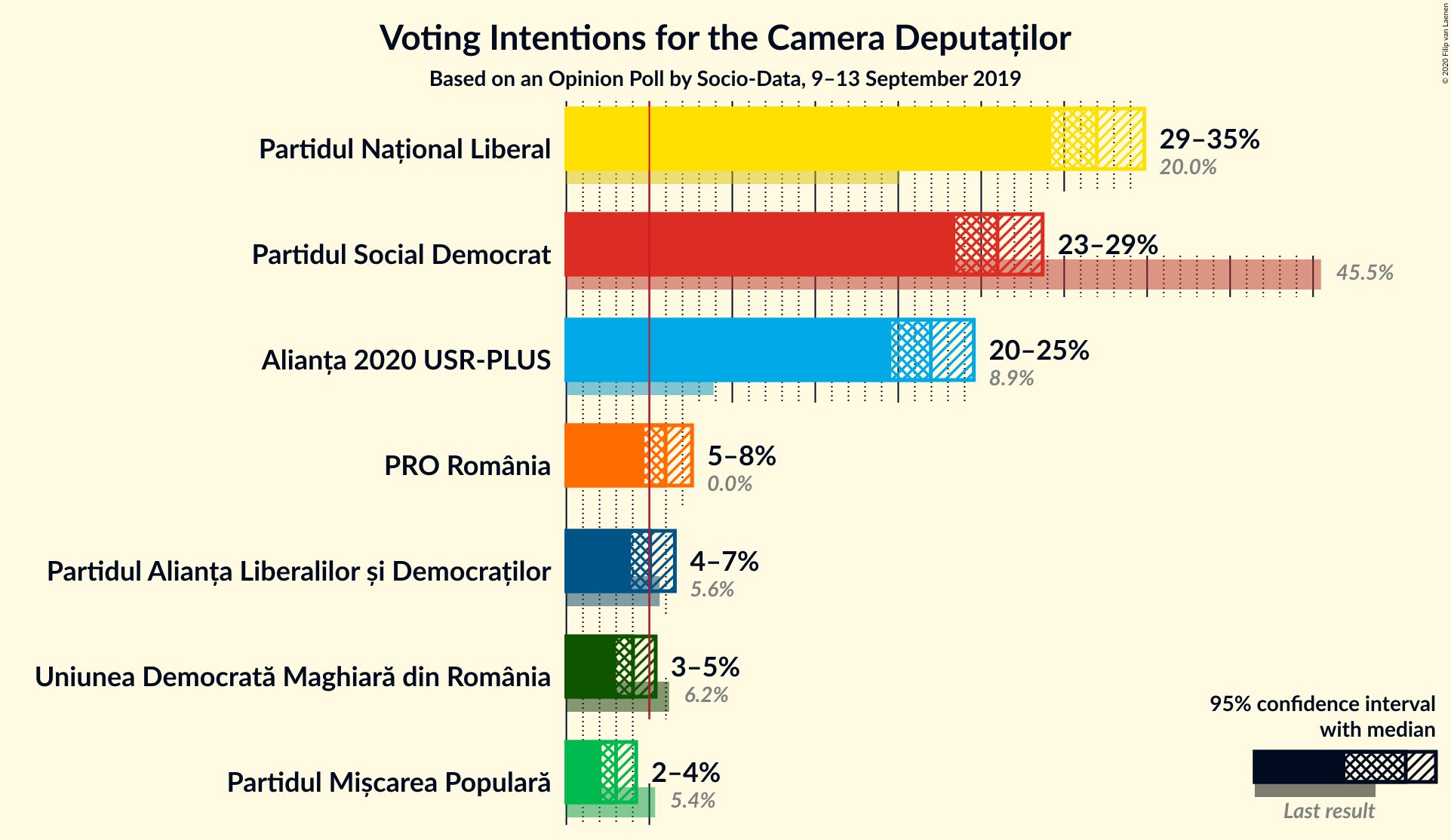 Graph with voting intentions not yet produced