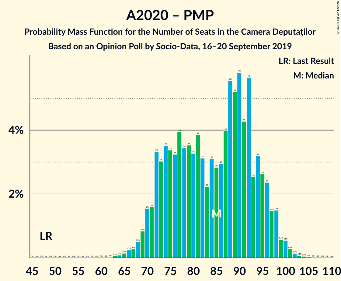 Graph with seats probability mass function not yet produced