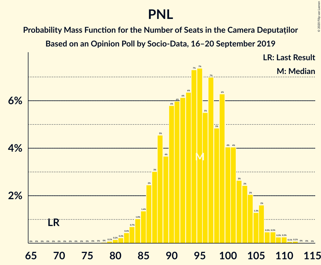 Graph with seats probability mass function not yet produced