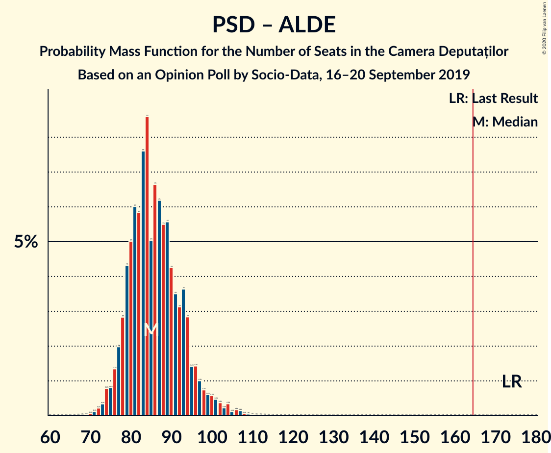 Graph with seats probability mass function not yet produced