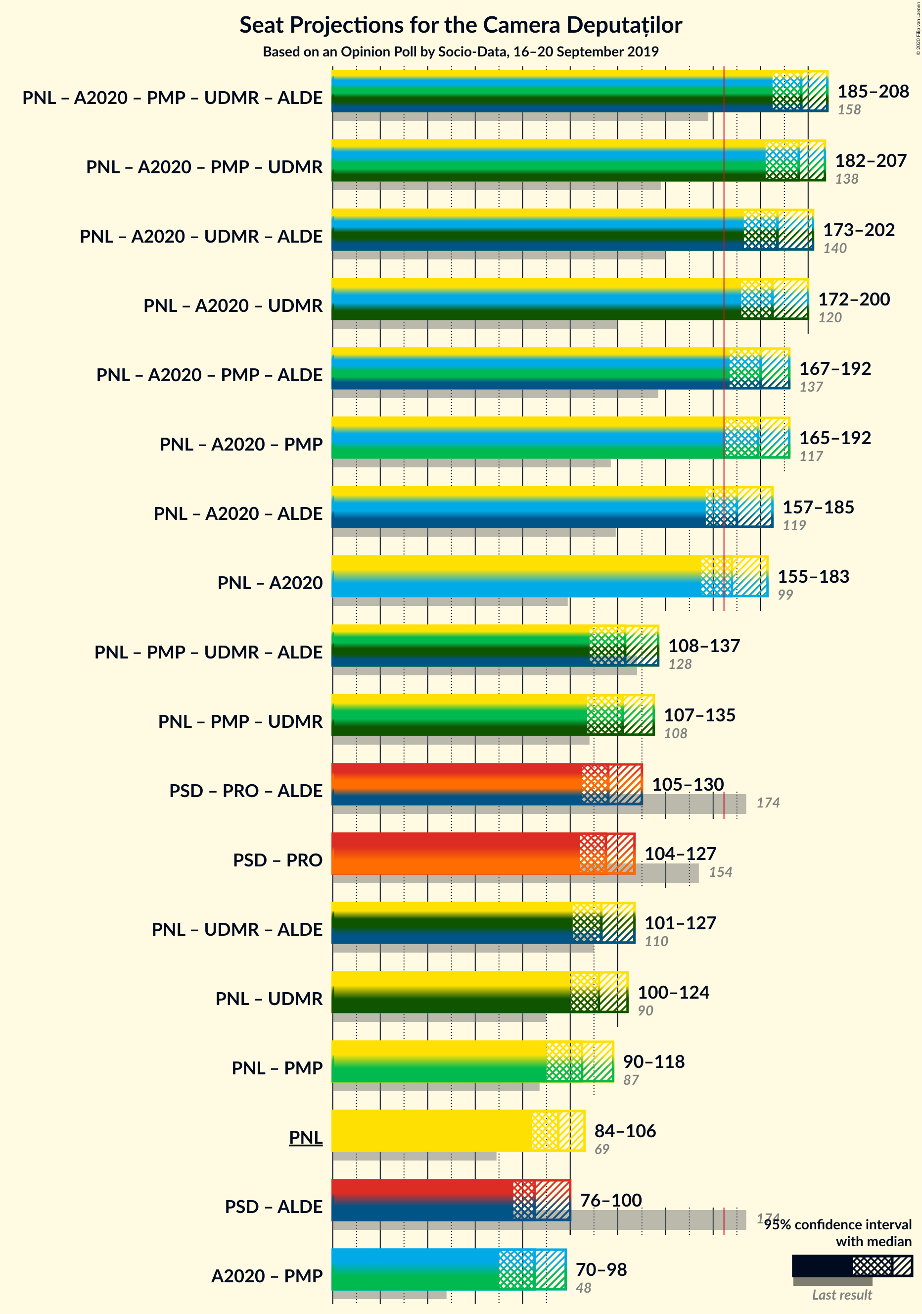 Graph with coalitions seats not yet produced