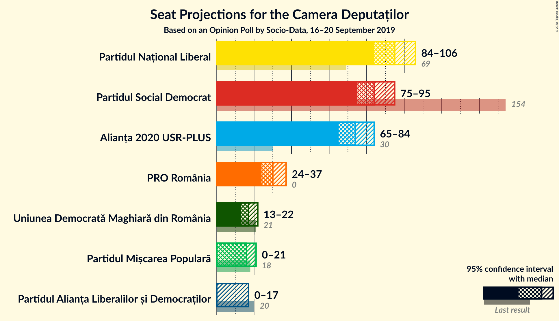 Graph with seats not yet produced