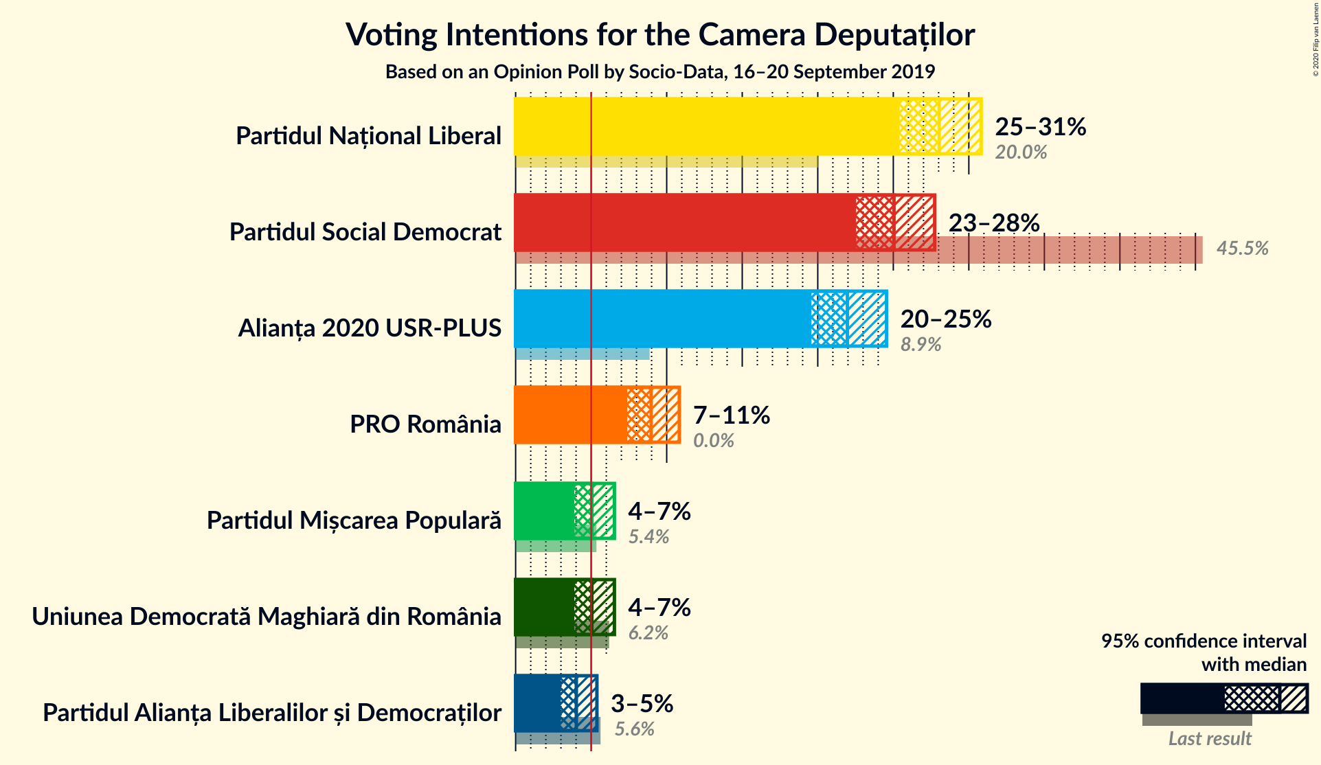 Graph with voting intentions not yet produced