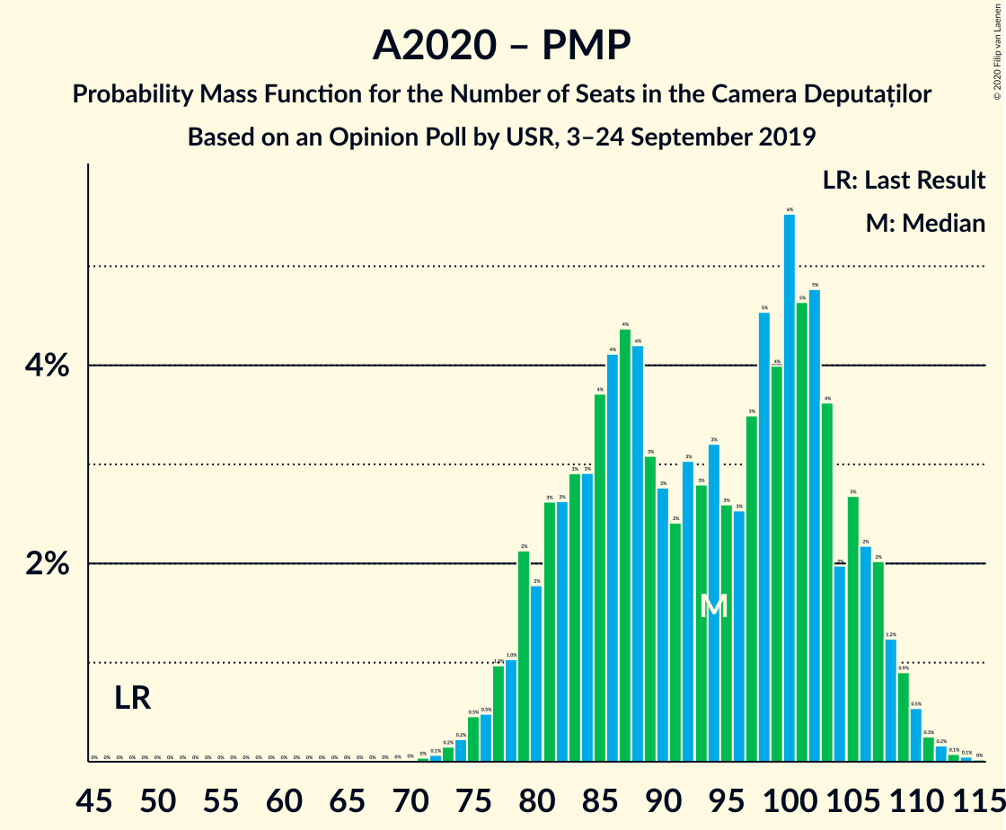 Graph with seats probability mass function not yet produced