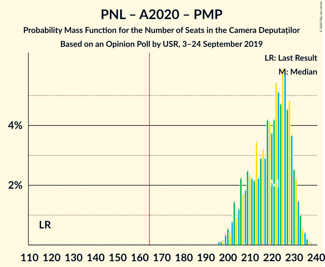 Graph with seats probability mass function not yet produced