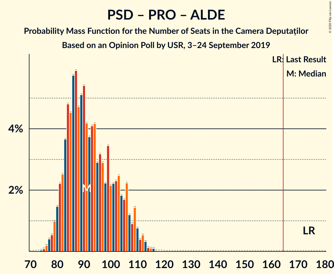 Graph with seats probability mass function not yet produced