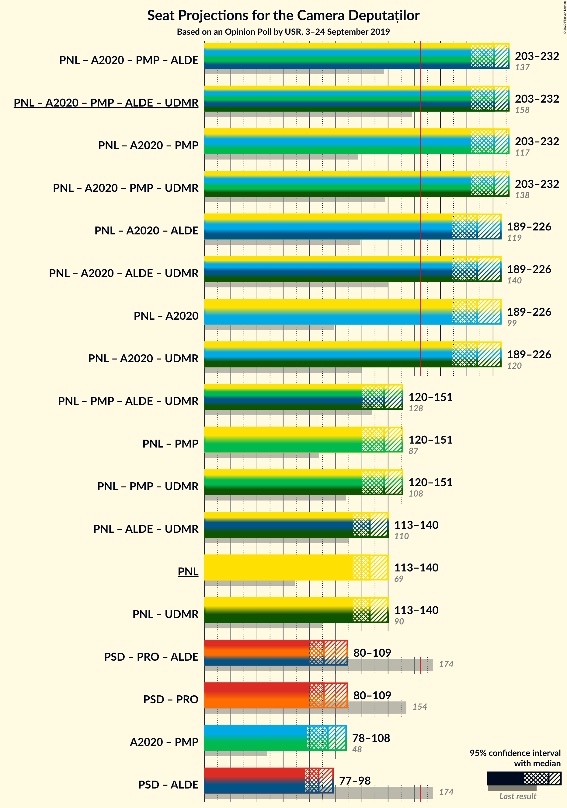 Graph with coalitions seats not yet produced