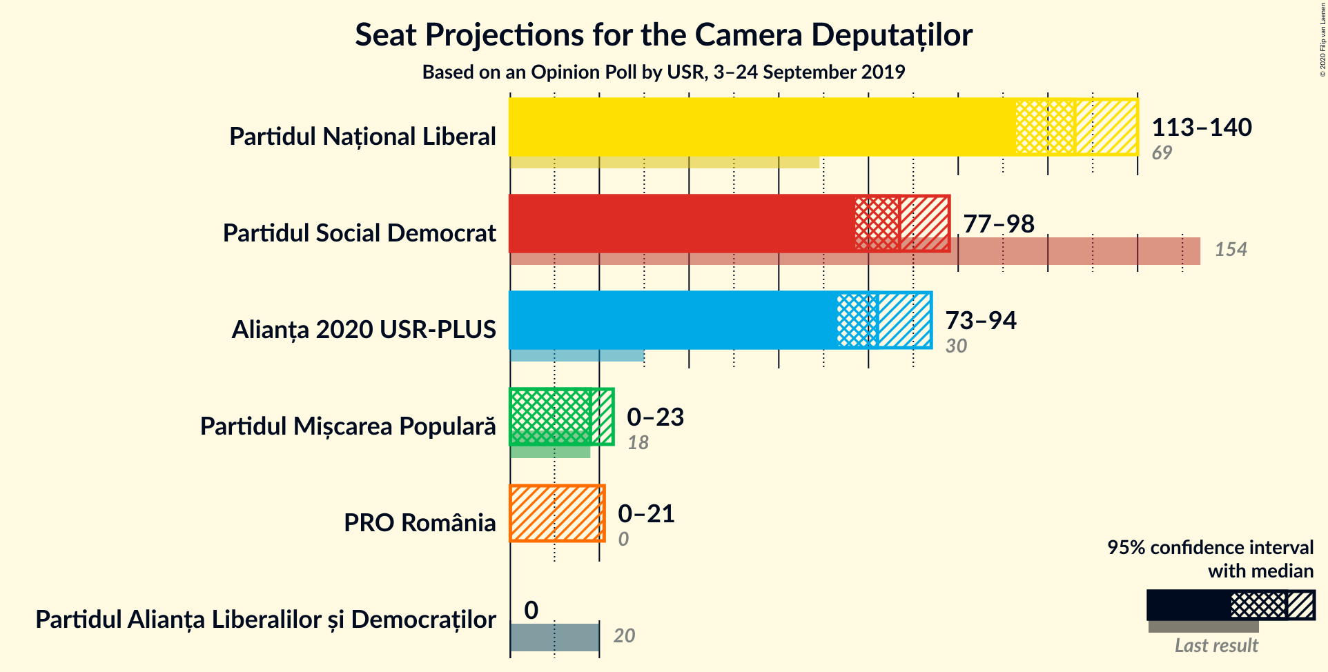 Graph with seats not yet produced