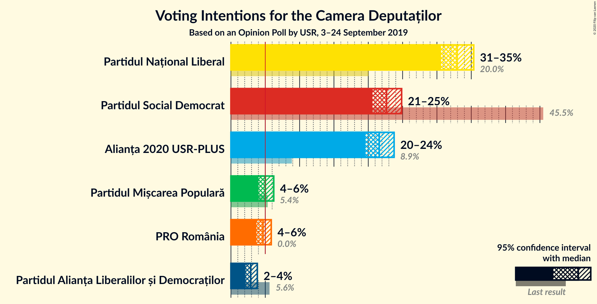 Graph with voting intentions not yet produced