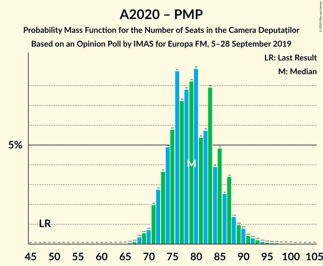 Graph with seats probability mass function not yet produced