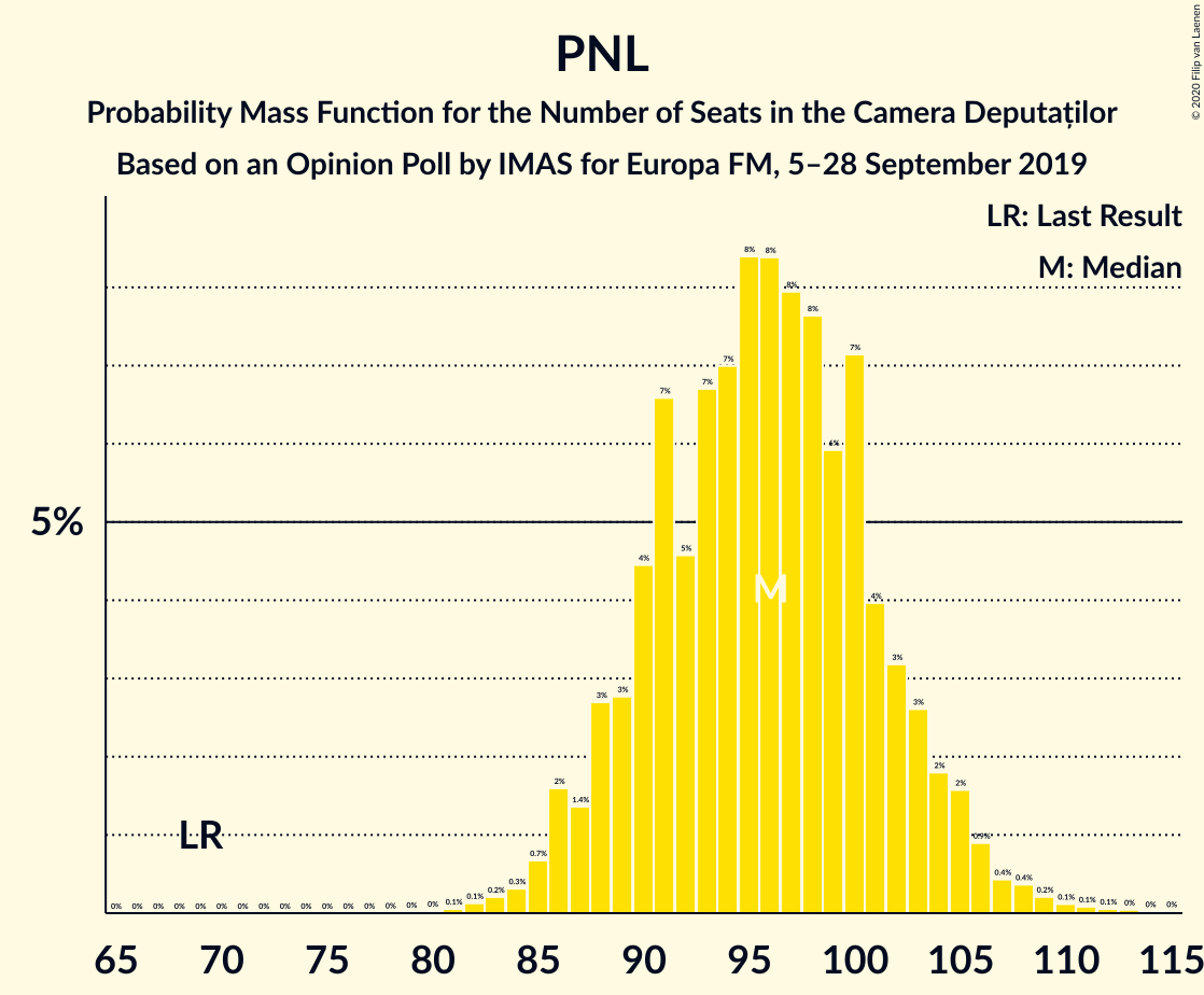 Graph with seats probability mass function not yet produced