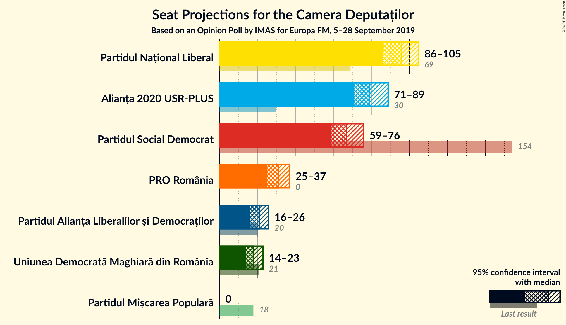 Graph with seats not yet produced