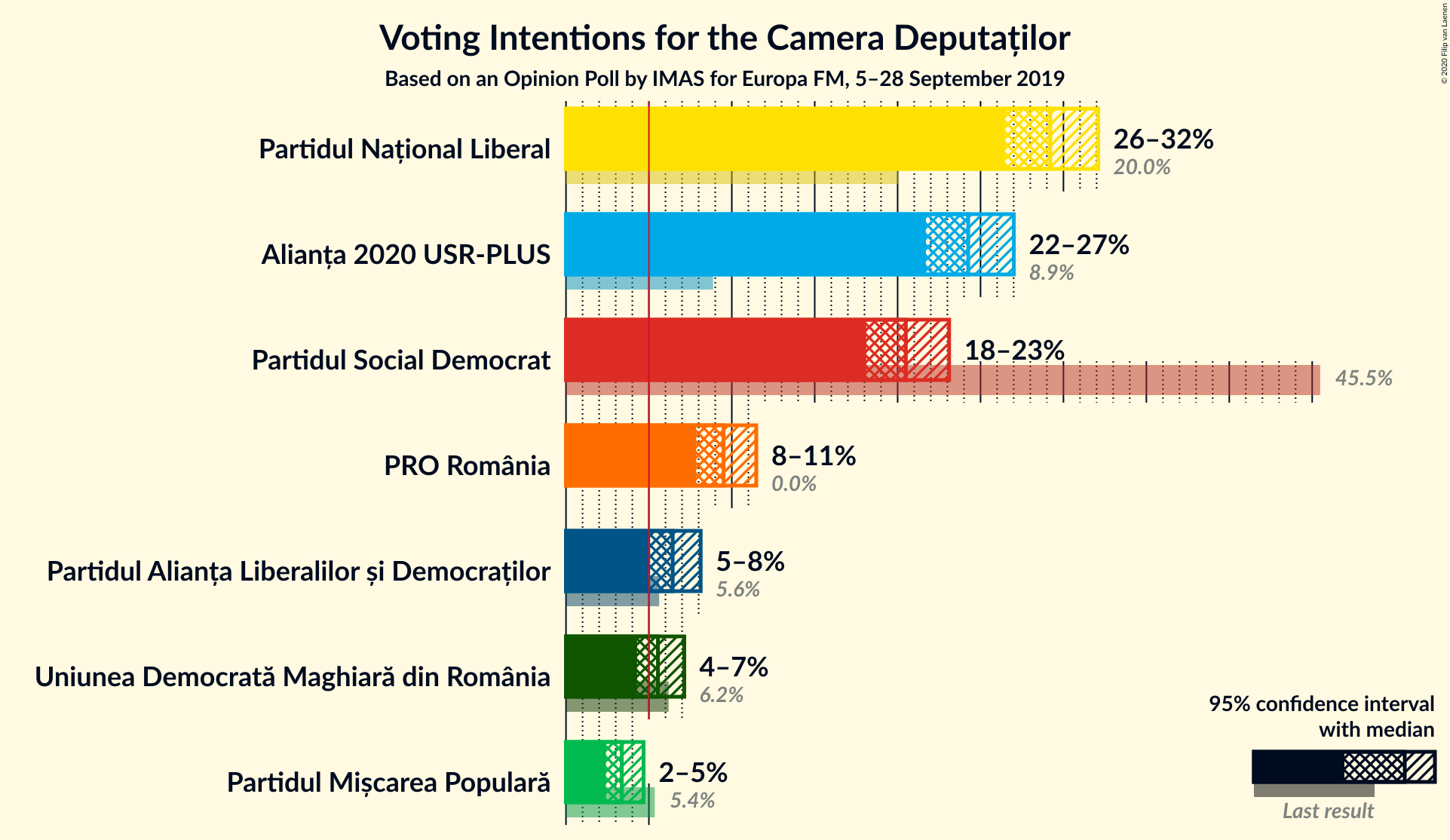 Graph with voting intentions not yet produced