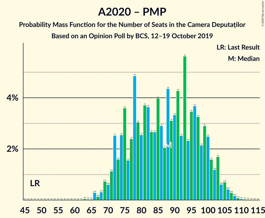 Graph with seats probability mass function not yet produced