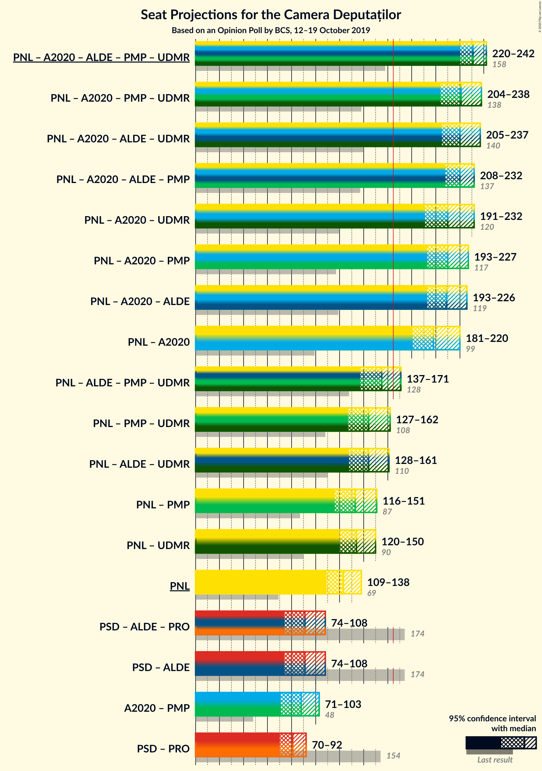 Graph with coalitions seats not yet produced