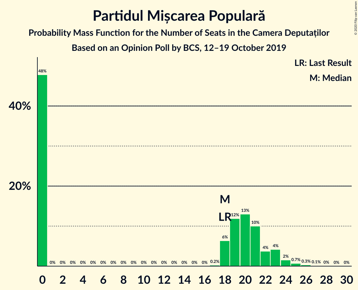 Graph with seats probability mass function not yet produced